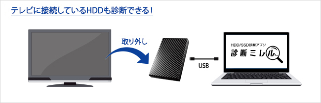 テレビに接続しているHDDも診断