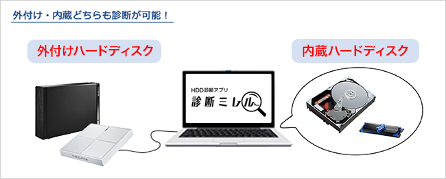 外付け・内蔵どちらも診断が可能！