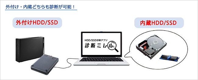外付け・内蔵どちらも診断が可能！