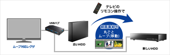 TVS REGZA／東芝「レグザ」なら番組のムーブ（移動）もできる！