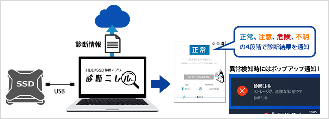 WindowsパソコンでHDD／SSDを診断