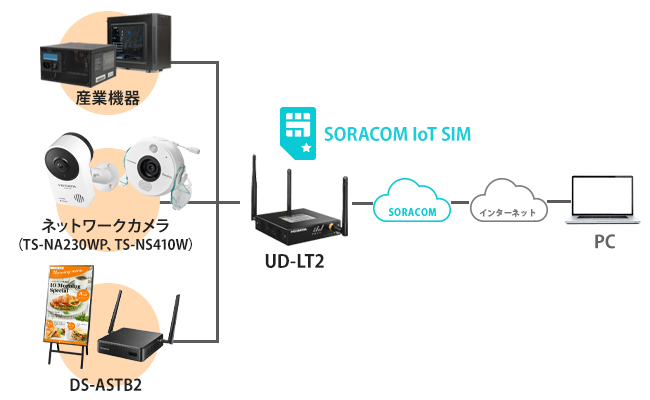 SORACOM IoT SIMとUD-LT2を組み合わせた遠隔地にある機器にセキュアに接続するソリューション