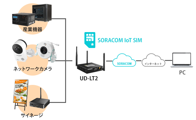 遠隔操作で人件費を削減！M2Mルーター「UD-LT2」