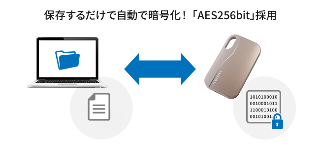 ハードウェア暗号化で確実に守る。