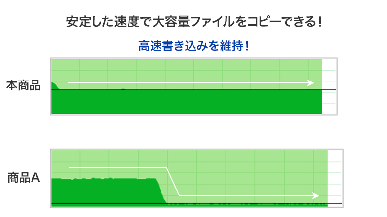 連続書き込みでも速度変動が少ない!
