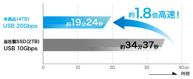 1TBのファイル転送時間