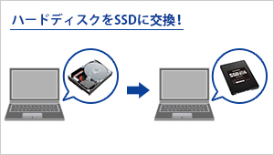 パソコンに内蔵されているハードディスクを、SSDに交換する！