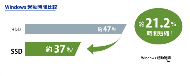 Windowsの起動が速い！リード・ライトが速い！