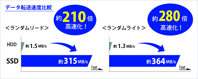 データ転送速度比較（リード／ライト）