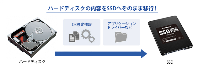 パソコンの環境をまるごと移行できる！