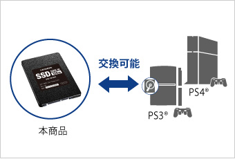 PlayStation®3のハードディスクと交換可能