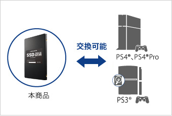 PlayStation（R）3のハードディスクと交換可能