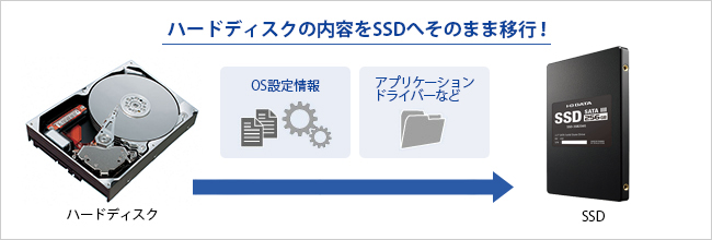 パソコンの環境をまるごと移行できる！