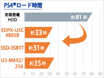 PlayStation4でのロード時間