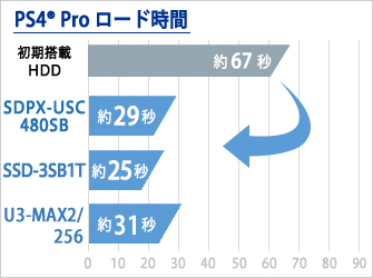 PlayStation4 Proでのロード時間