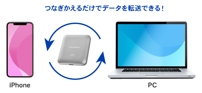 パソコンやスマホなど、さまざまな機器ですぐに使える!