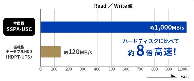 ポータブルHDDよりも約8倍以上高速