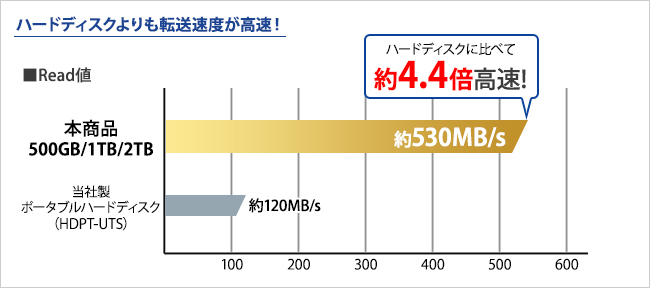 SSDはハードディスクよりも転送速度が高速