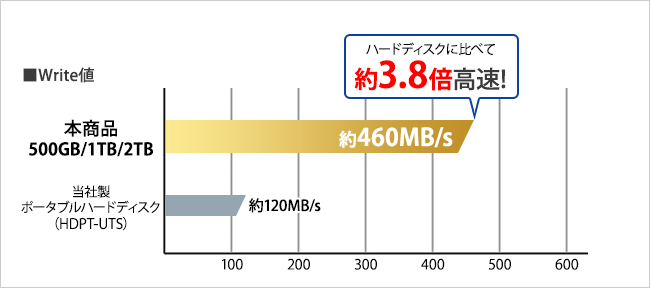 SSDはハードディスクよりも転送速度が高速