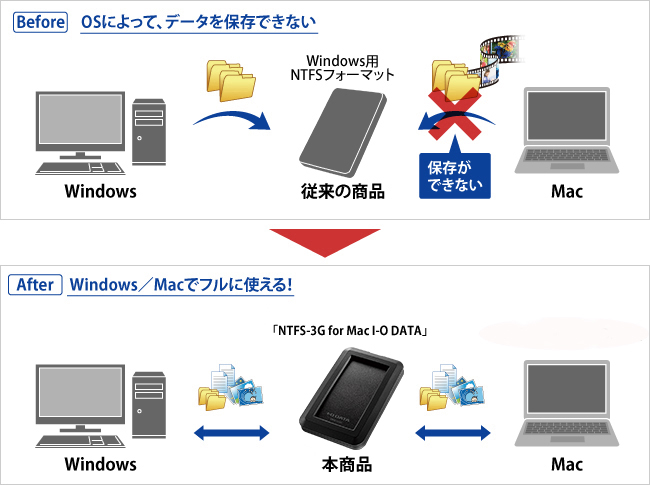 Before：OSによって、データを保存できない　After：Windows／Macでフルに使える！