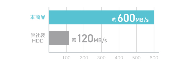 ハードディスクの約5倍！データ転送が高速