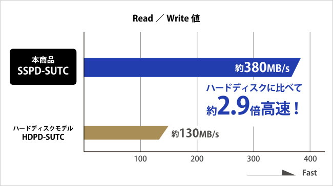 Read値