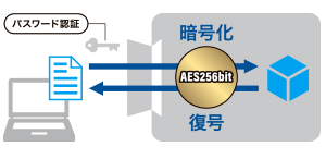 保存するだけで自動で暗号化！「AES256bit」採用