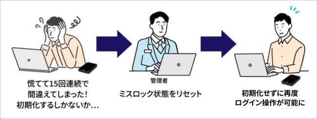 パスワードミスロック状態のリセット