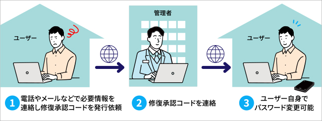 パスワード復旧（パスワードの再設定）