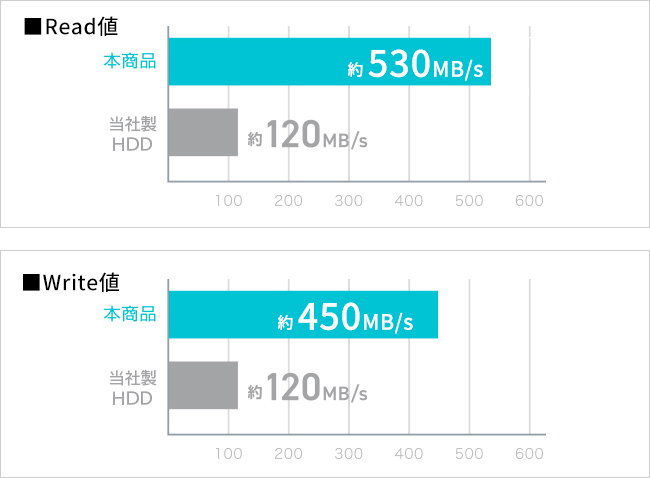 ハードディスクの約4.4倍！データ転送が高速