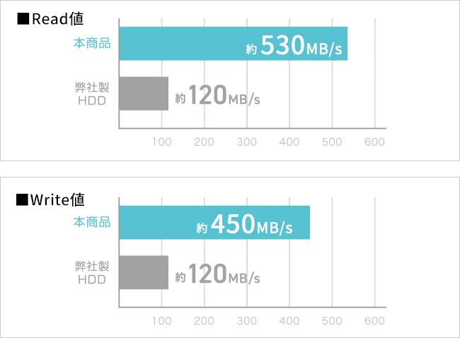 ハードディスクの約4.4倍！データ転送が高速