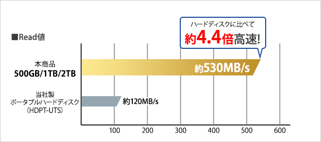 SSDはハードディスクよりも転送速度が高速