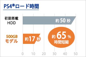 PlayStation 4でのロード時間