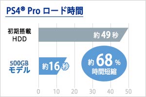 PlayStation 4 Proでのロード時間