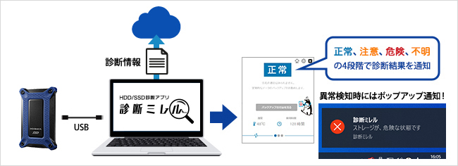 WindowsパソコンでHDD/SSDを診断