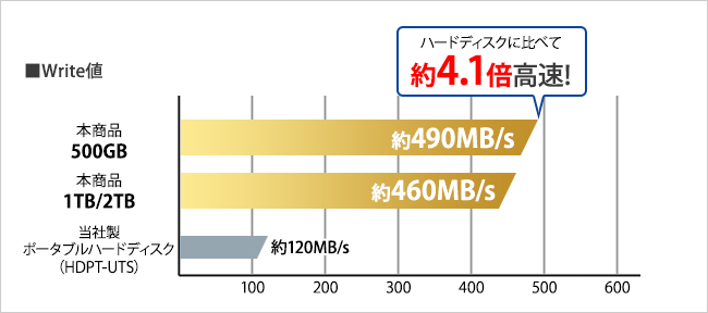 SSDはハードディスクよりも転送速度が高速