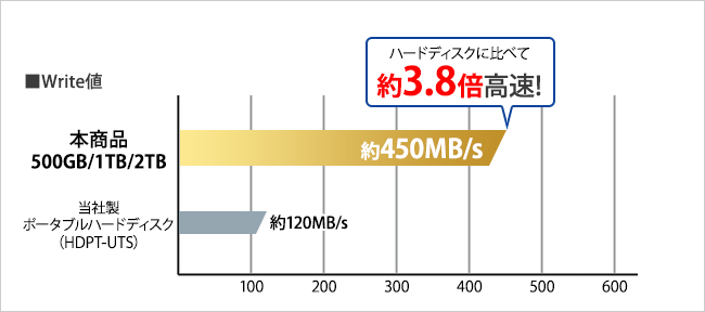 SSDはハードディスクよりも転送速度が高速