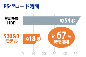 PlayStation 4でのロード時間