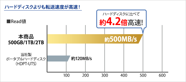 SSDはハードディスクよりも転送速度が高速 Read値