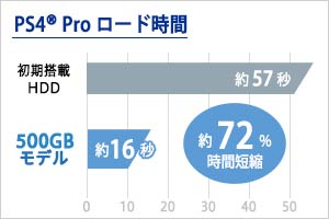 PlayStation 4 Proでのロード時間