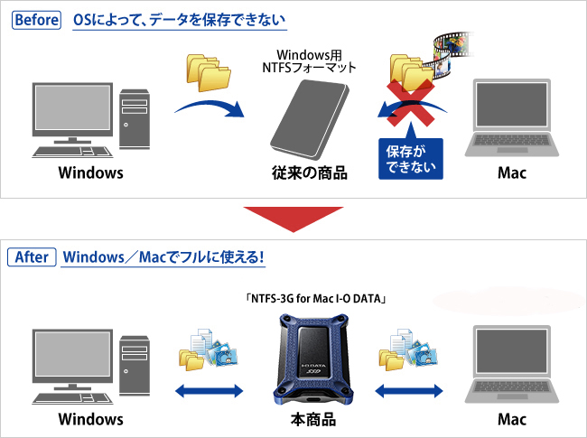 Before：OSによって、データを保存できない　After：Windows／Macでフルに使える！