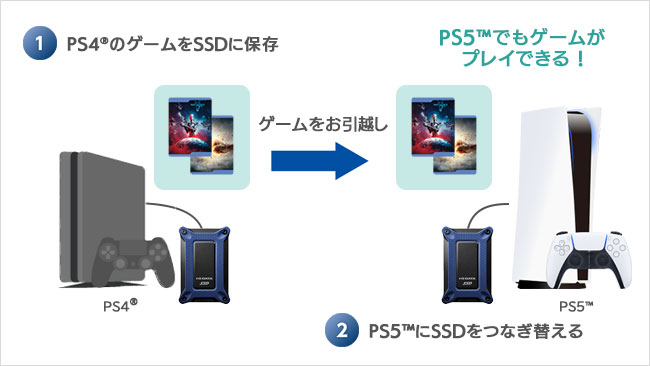 PS4のゲームをPS5にお引越し