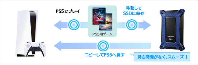 SSDにゲームデータを保存し、コピーしてプレイする場合