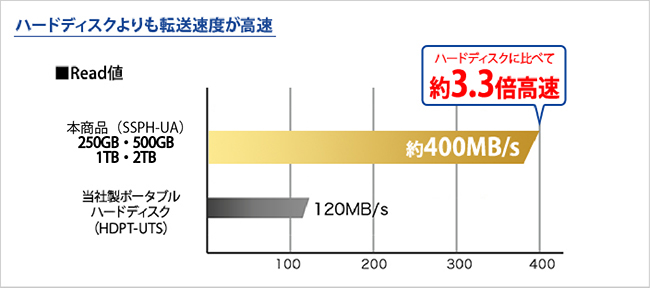 ハードディスクよりも転送速度が高速　250GB・500GB・1TB・2TBのRead値 約400MB/s
