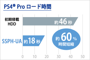 PlayStation 4 Proでのロード時間 250GB／500GB／1TB／2TBモデルをHDDと比較して約60%時間短縮