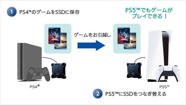 PS4のゲームをPS5にお引越し