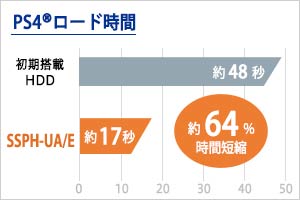 960GBモデル PlayStation 4でのロード時間約64%短縮