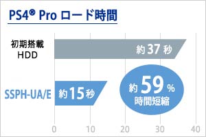 960GBモデル PlayStation 4 Proでのロード時間約59%短縮