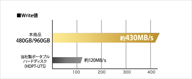 480GB/960GBモデル Write値 約430MB/s