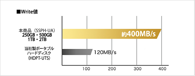 250GB/500GB/1TB/2TBモデルWrite値 約400MB/s